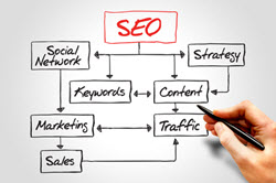 Bild SEO, Suchmaschinenoptimierung, Keywords, Content, Traffic, Marketing